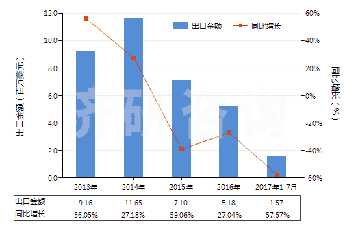 2013-2017年7月中國(guó)聚丙烯腈及其變性短纖≥85%的未漂或漂白布(HS55122100)出口總額及增速統(tǒng)計(jì)